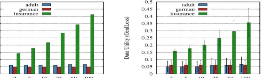 Fig. 4. Effectiveness of (a)Original and (b)Generated datasets of 5K size
