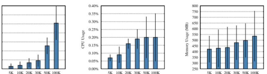 Fig. 6. Efficiency of Anonymization w.r.t. (a)Execution time, (b)CPU and (c)Memory