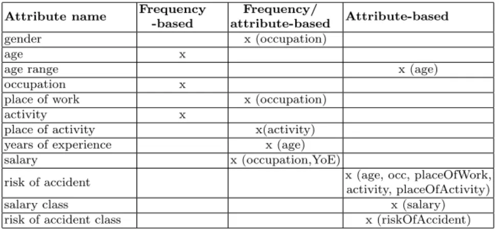 Table 2. Insurance domain structure.