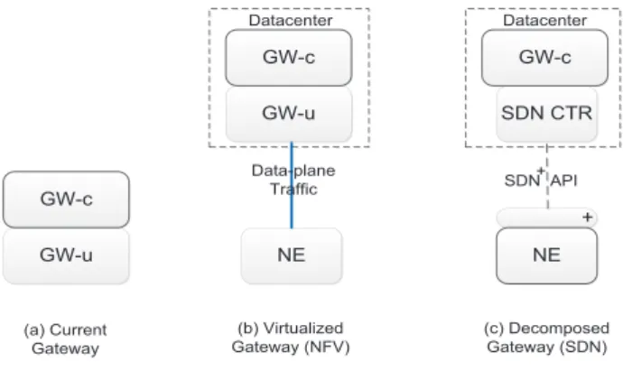 Figure 1: Mobile Core Gateways Re-design ator’s datacenter as shown in Figure 1(b). In this case, an oﬀ-the-shelf network element (NE) would be used to direct the data traﬃc from the transport network to the intended datacenter