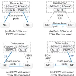 Table 1: Mean Packet Processing Delay no. of Tunnels 10 100 1 K 10 K bits/sec 1 M 10 M 100 M 1 G packets/sec 83 830 8.3 K 83 K Virtualized GW T proc 62 µs 83 µs 109 µs 132 µs Decomposed GW T proc 15 µs 15 µs 15 µs 15 µs