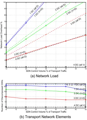 Figure 6: 5 ms Data-plane Delay Budget