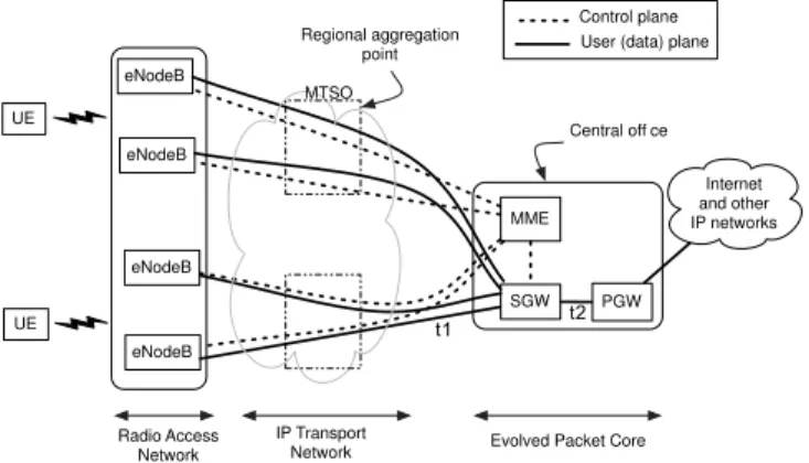 Figure 1: LTE/EPC Architecture