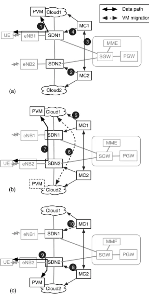 Figure 2: MobiScud Architecture