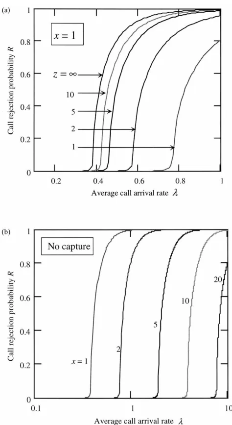 Figure 5. Call rejection probability: (a) Number of access slots x = 1. (b) System without capture.