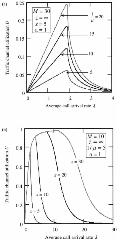 Figure 6. Traffic channel utilization vs. average call arrival rate. (a) For different call holding times 1/µ