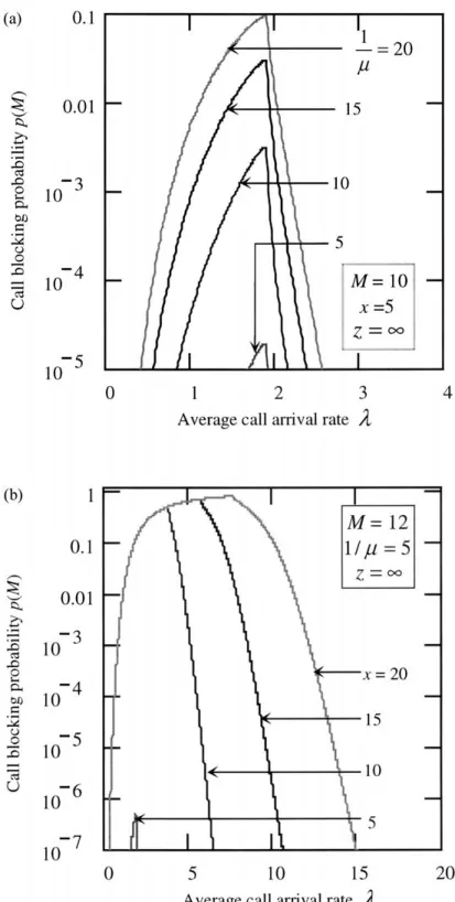 Figure 7. Call blocking probability versus average call arrival rate: (a) For different call holding times 1/µ
