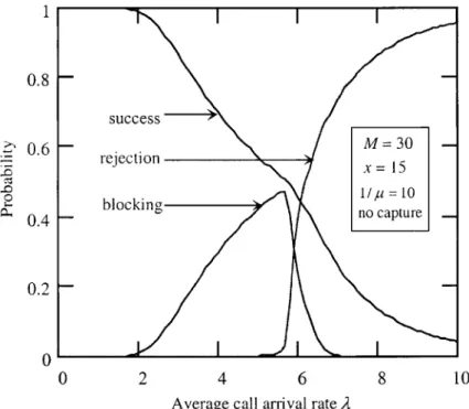 Figure 8. Rejection, blocking and success probabilities.