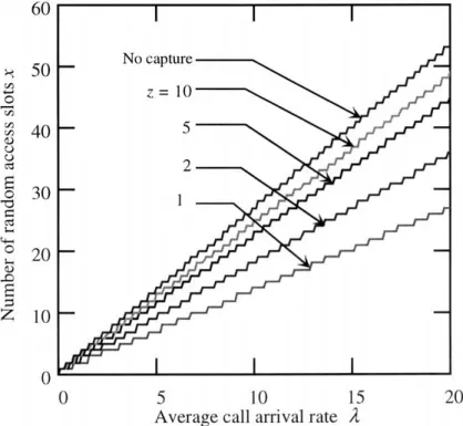 Figure 3. The optimum number of random access slots x for different capture ratios.