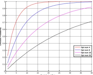 Fig. 5 shows the throughput of non-M2M users vs. the number  of M2M users with different number of opportunities, assuming  each user’s arrival rate is 0.2 and there are 20 non-M2M users