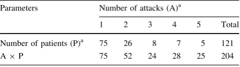 Table 1Classiﬁcation of patients according to number of asthmaattacks during the 1-year study period