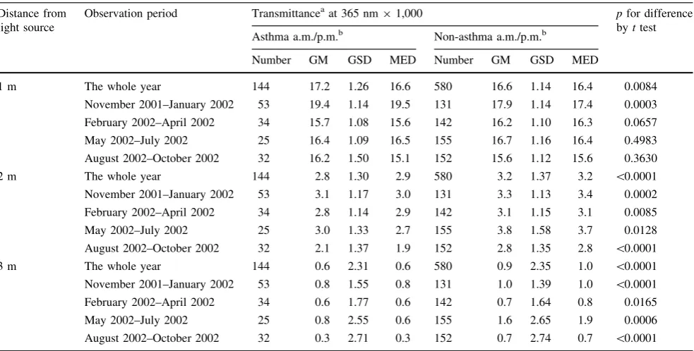 Table 2Difference in light transmittance at 365 nm between the asthma and non-asthma a.m./p.m