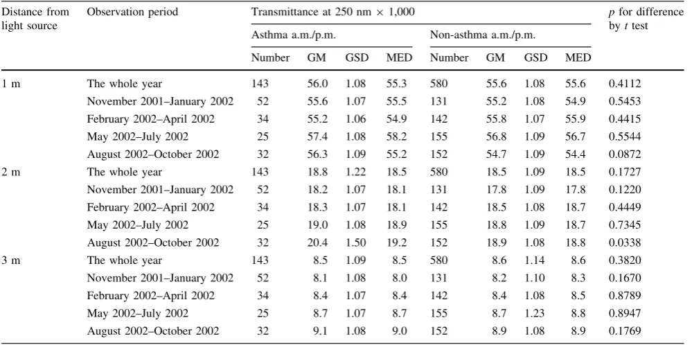 Table 3Difference in light transmittance at 250 nm between the asthma and non-asthma a.m./p.m