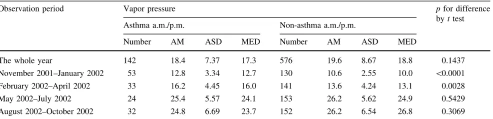 Table 5Difference in temperature between asthma and non-asthma a.m./p.m. units