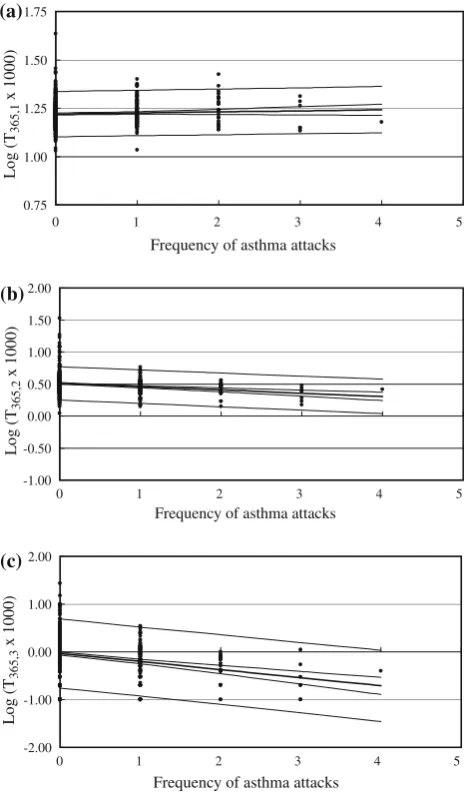 Fig. 1Simple regression analysis of the decrease in light transmit-on the(attacks. The number of asthma attacks among 121 asthmatic childpatients was counted for 1 year on a half-day basis, i.e., in themorning and in the afternoon, respectively.2, 3 and 4 