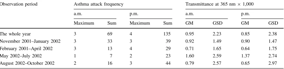 Table 7Factors inﬂuencing asthma attack frequency