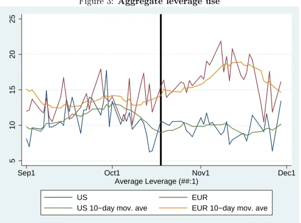 Figure 3: Aggregate leverage use