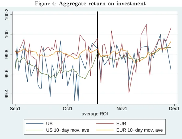Figure 4: Aggregate return on investment
