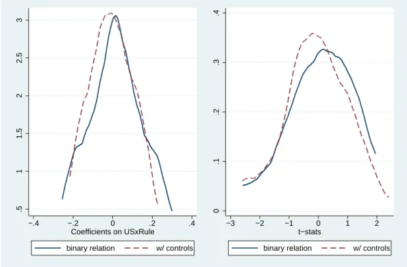 Figure 6: Kernel density estimates from placebo test on US×Rule