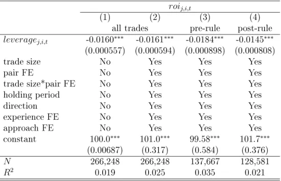 Table 3: Correlation between ROI and margins This table reports the estimates of the following regression using OLS:
