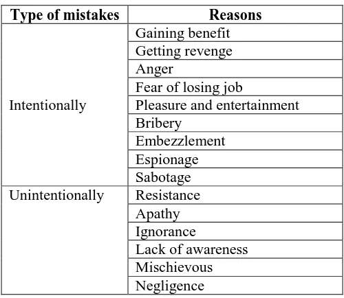 Table 3: Different reasons for human misbehaviour 