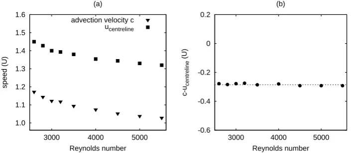 Figure 7. Comparison between the average turbulent advection speed and the average centrelinevelocity as a function of Re