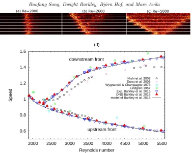 Figure 1. Temporal evolution of (a) a puﬀ at Re = 2000, (b) a slug at Re = 2600, and (c) aslug at Re = 5000