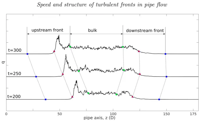 Figure 2. Division of a slug into upstream front, bulk and downstream front. A slug atis plotted at three time instants in a reference frame co-moving with the bulk ﬂow