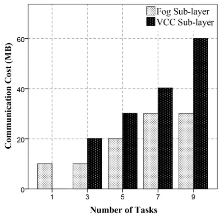Fig. 5. The comparison of communication cost of Fog and VCC