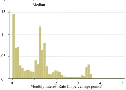 Figure 2: Monthly interest rate differential across credit cards 0  .05 .1 .15  Median  0  1  2 3 4 5 