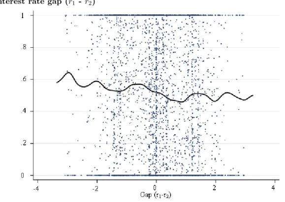 Figure 4: Kernel Regression of the share of monthly purchases made with card 1 on the interest rate gap (r 1 - r 2 )