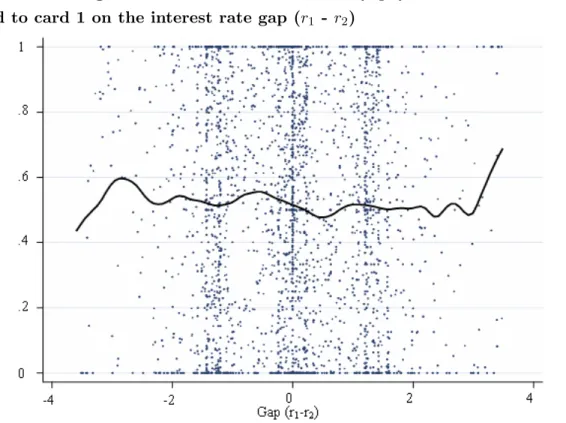 Figure 5: Kernel Regression of the share of monthly payments above the minimum allocated to card 1 on the interest rate gap (r 1 - r 2 )