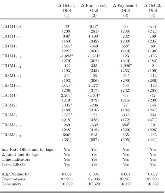 Table 4: Response to teaser rate offers