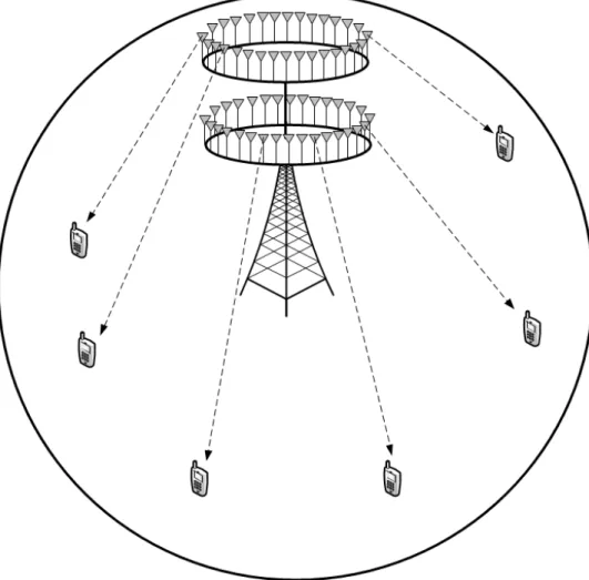 Figure 8. Illustration of a massive MIMO cell with a large number of antennas at the BS.