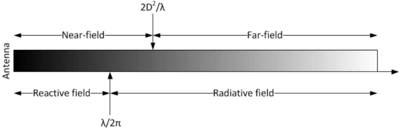 Figure 1. EM radiation fields