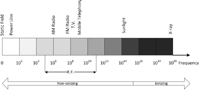 Figure 2. Electromagnetic Spectrum