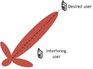 Figure 5. Adaptive antenna system beam formation.
