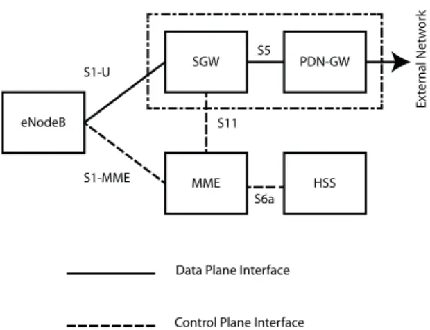 Fig. 3. The existing EPC architecture. The eNodeB here may represent either a traditional or C-RAN BS