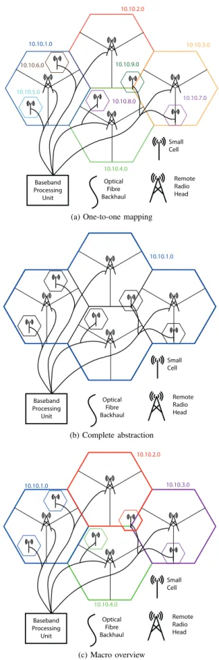 Fig. 4. Example abstractions of the physical resources