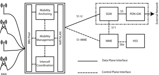 Fig. 5. Visualisation of new architecture elements required in C-RAN BS