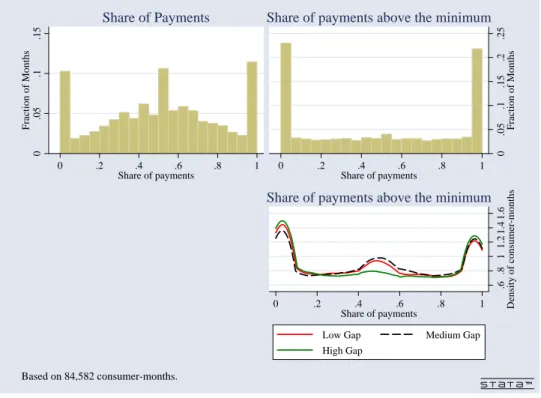 Figure 4: Share of Monthly Payments to the Expensive Cards 0.05.1.15Fraction of Months 0 .2 .4 .6 .8 1 Share of payments Share of Payments 0.05.1.15.2.25 Fraction of Months0.2.4.6.81Share of payments