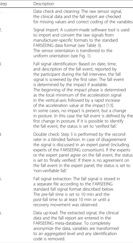 Table 2 Standard operation procedure for processing the fall signals