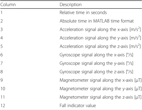 Table 3 Signal file format