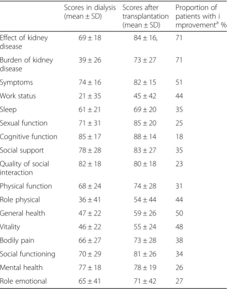 Table 2 Characteristics of patients (n = 142) with differentscores of “physical function” during dialysis
