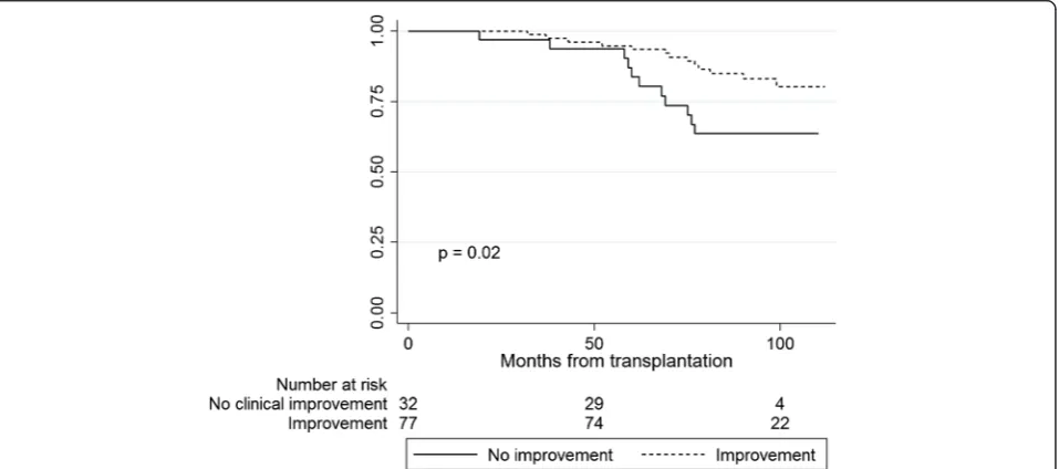 Fig. 3 Kaplan-Meier plots showing survival of renal transplant patients with improvement vs