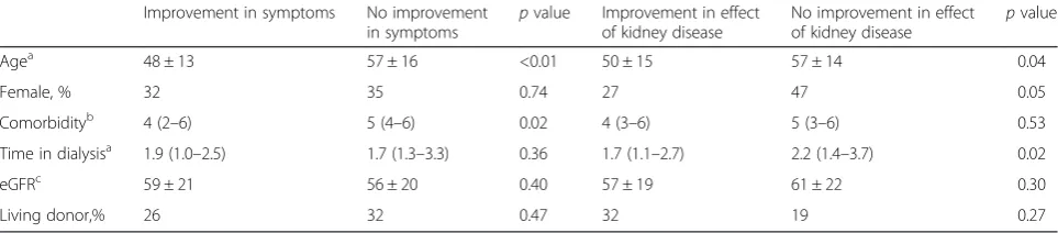 Table 5 Characteristics of patients (n = 110) with clinical relevant improvement vs. no improvement in the transition from dialysis totransplantation in the domains “symptoms” and “effect of kidney disease”