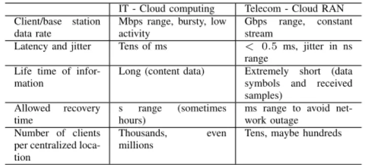 TABLE II: IQ bit rates between a cell site and centralized BBU Pool
