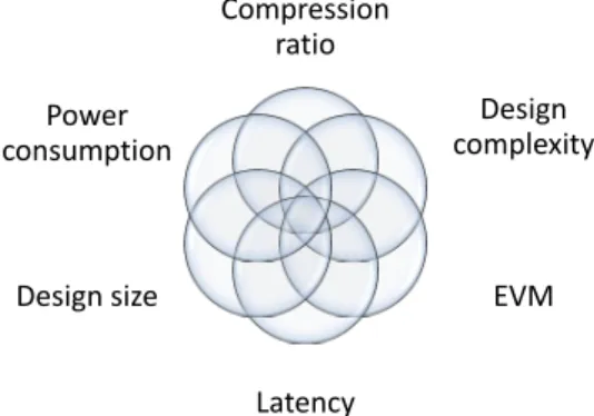 Fig. 10: Factors between which a trade off needs to be reached choosing an IQ compression scheme.
