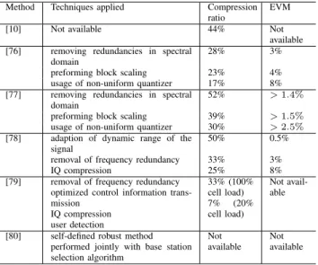 TABLE IV: Comparison of IQ compression methods. Com- Com-pression ratio 33% corresponds to 3:1
