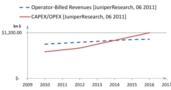 Fig. 1: Costs vs revenues in mobile networks.